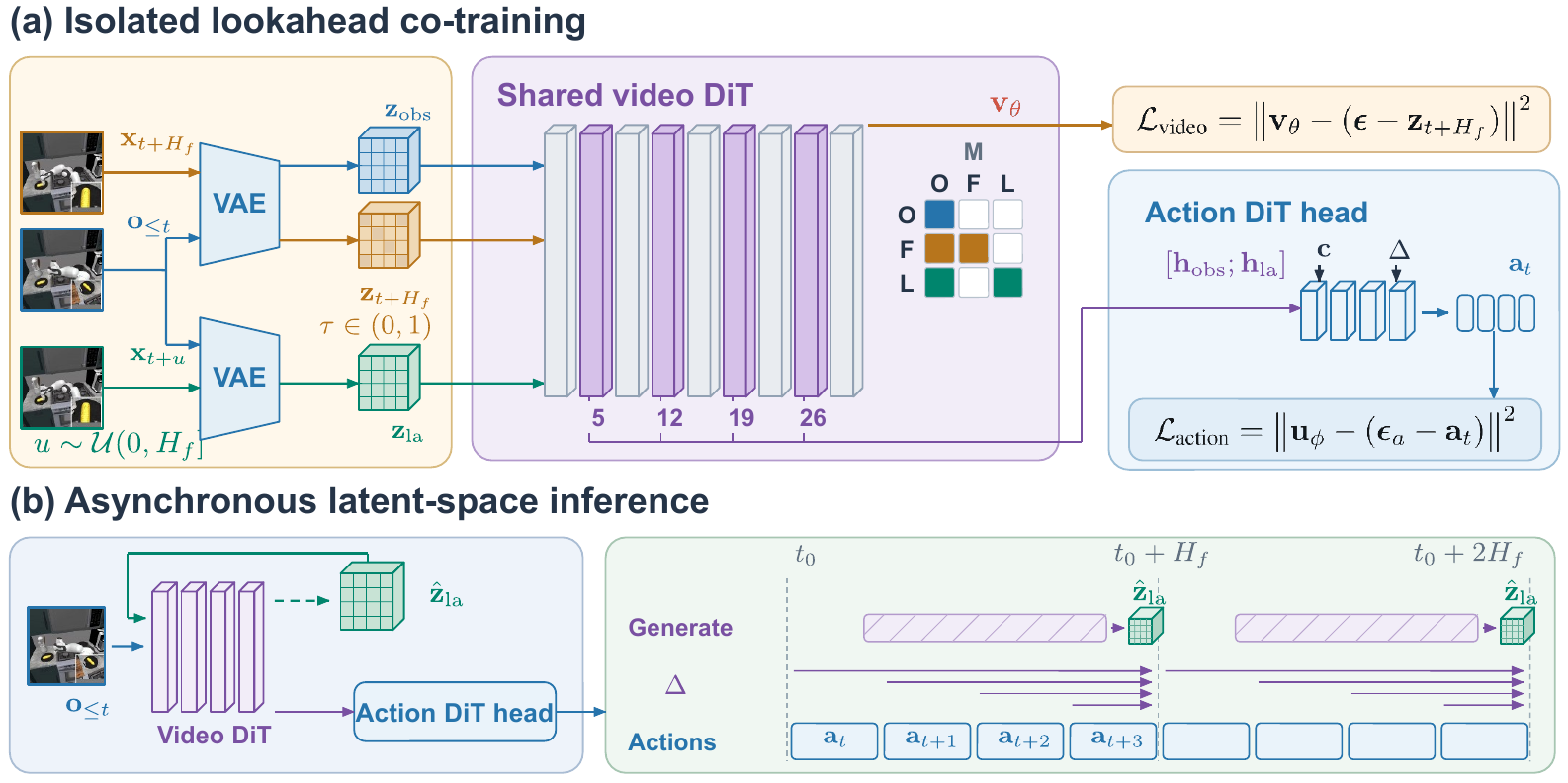 GlanceWAM architecture: co-training and asynchronous inference