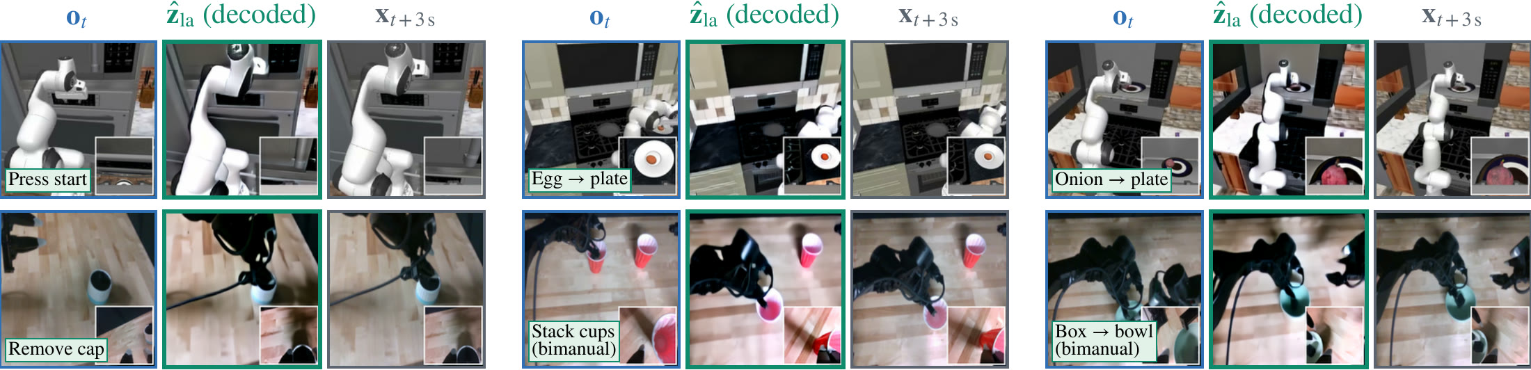 Observation, decoded lookahead, and the real frame 3 seconds later on simulated and real tasks