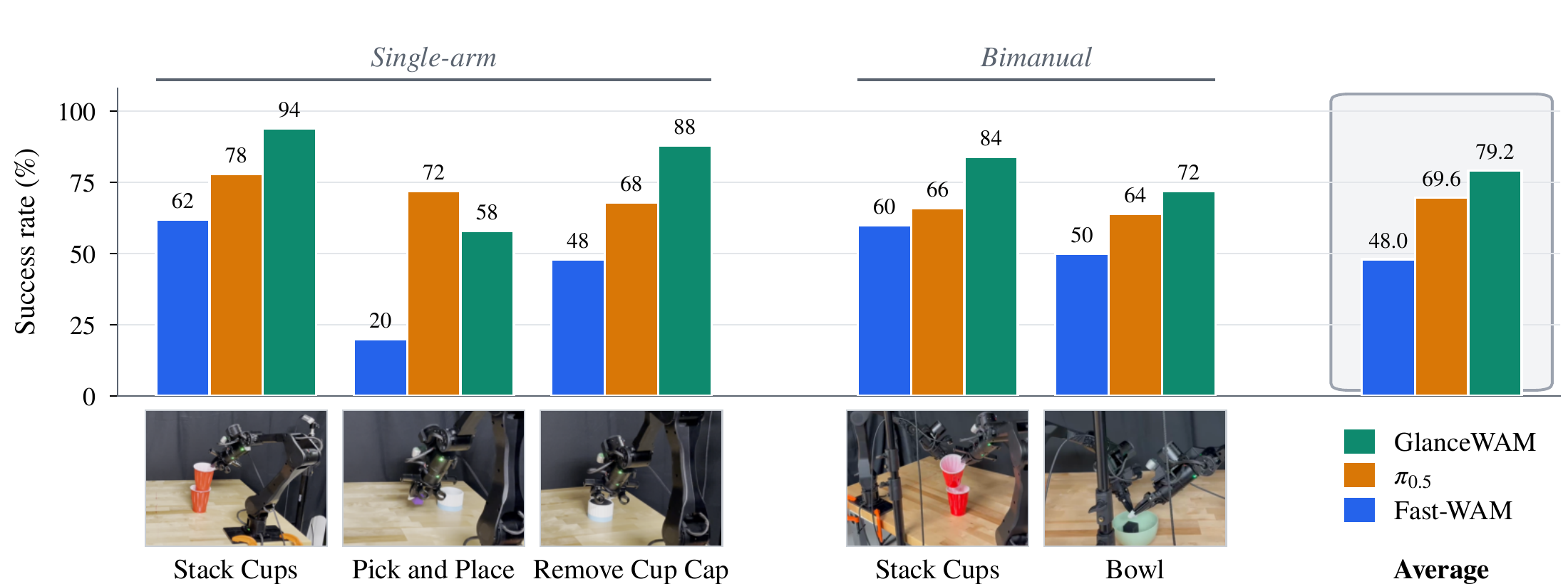 Real-robot success rates of GlanceWAM, pi0.5 and Fast-WAM on five tasks