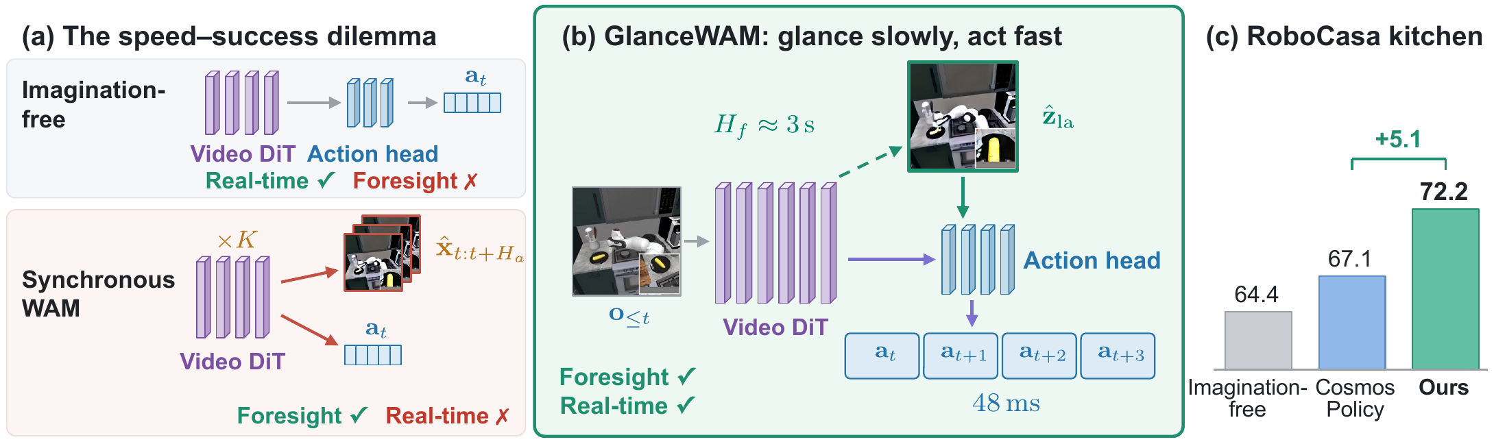 Synchronous imagination versus sparse lookahead foresight, and RoboCasa kitchen success rates