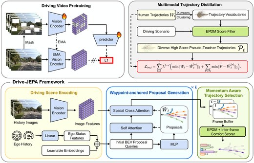 Drive-JEPA architecture overview