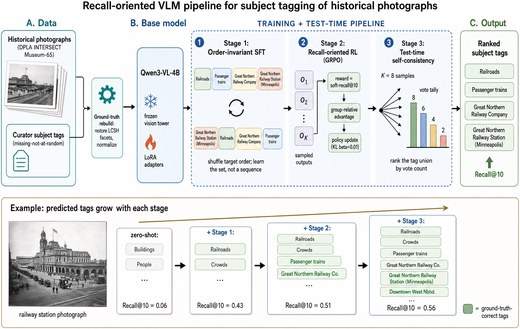 Recall-oriented VLM tagging pipeline