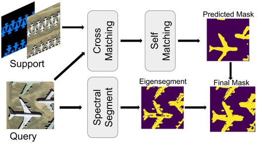SCCNet self- and cross-correlation pipeline